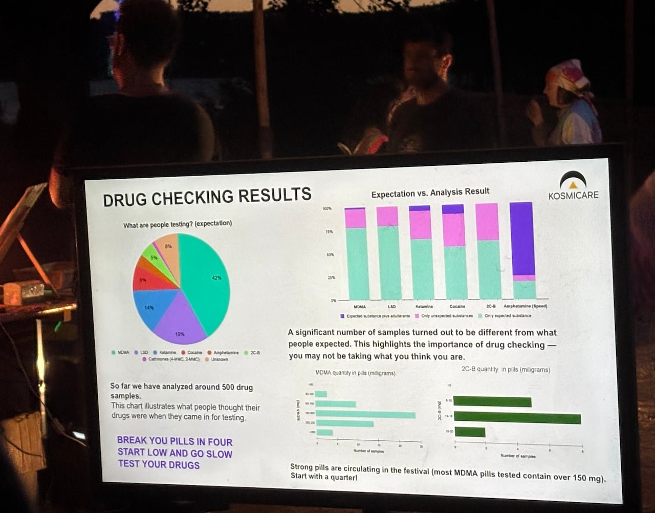 default-96 A screen displaying various numbers and graphs reflecting drug test results, with festival attendees in the background.